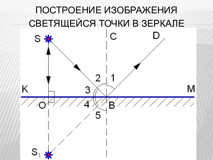 ПОСТРОЕНИЕ ИЗОБРАЖЕНИЯ СВЕТЯЩЕЙСЯ ТОЧКИ В ЗЕРКАЛЕ