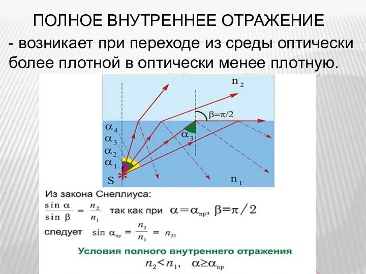 ПОЛНОЕ ВНУТРЕННЕЕ ОТРАЖЕНИЕ - возникает при переходе из среды оптически более плотной в оптически менее плотную.