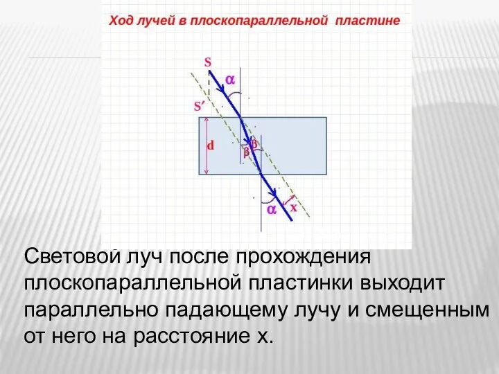 Световой луч после прохождения плоскопараллельной пластинки выходит параллельно падающему лучу и смещенным