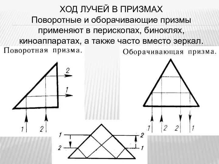 ХОД ЛУЧЕЙ В ПРИЗМАХ Поворотные и оборачивающие призмы применяют в перископах, биноклях,