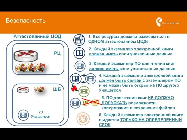 Безопасность РЦ ШБ УЗ Учащегося Аттестованный ЦОД 1. Все ресурсы должны размещаться