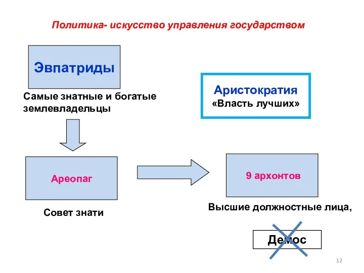 Эвпатриды Аристократия «Власть лучших» Самые знатные и богатые землевладельцы Ареопаг 9 архонтов