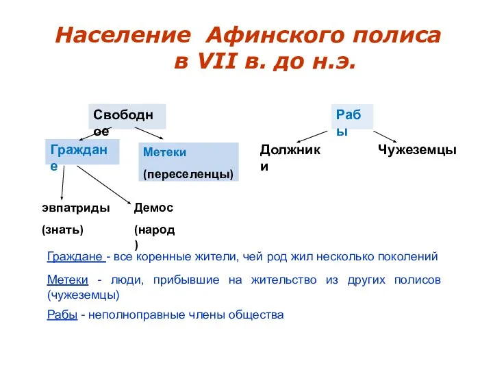 Чужеземцы Население Афинского полиса в VII в. до н.э. Граждане - все