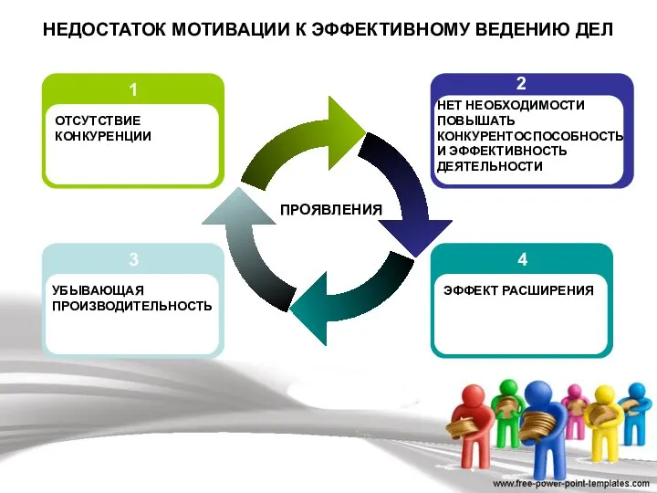 НЕДОСТАТОК МОТИВАЦИИ К ЭФФЕКТИВНОМУ ВЕДЕНИЮ ДЕЛ ПРОЯВЛЕНИЯ 3 УБЫВАЮЩАЯ ПРОИЗВОДИТЕЛЬНОСТЬ 1 ОТСУТСТВИЕ