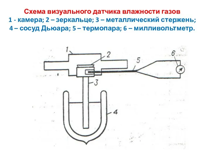 Схема визуального датчика влажности газов 1 - камера; 2 – зеркальце; 3