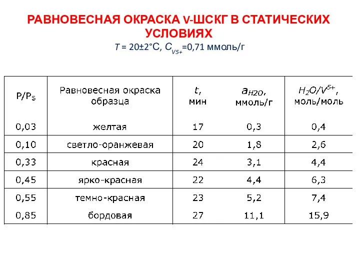 РАВНОВЕСНАЯ ОКРАСКА V-ШСКГ В СТАТИЧЕСКИХ УСЛОВИЯХ T = 20±2°С, СV5+=0,71 ммоль/г