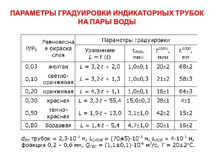 ПАРАМЕТРЫ ГРАДУИРОВКИ ИНДИКАТОРНЫХ ТРУБОК НА ПАРЫ ВОДЫ