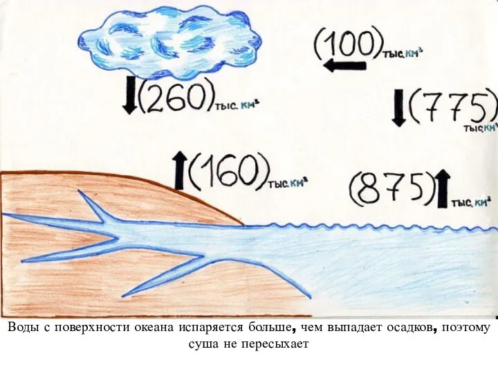 Воды с поверхности океана испаряется больше, чем выпадает осадков, поэтому суша не пересыхает