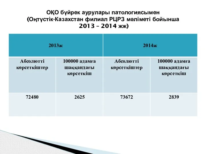 ОҚО бүйрек аурулары патологиясымен (Оңтүстік-Казахстан филиал РЦРЗ мәліметі бойынша 2013 – 2014 жж)