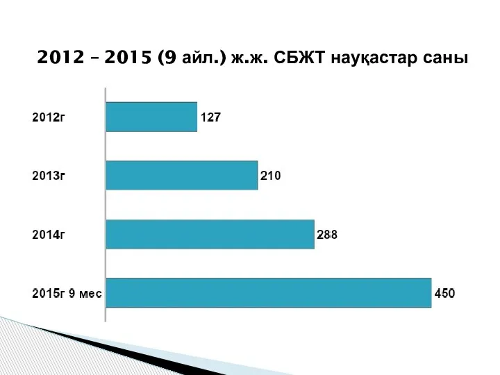 2012 – 2015 (9 айл.) ж.ж. СБЖТ науқастар саны
