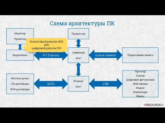 Схема архитектуры ПК Процессор Северный мост Южный мост Оперативная память Жёсткие диски