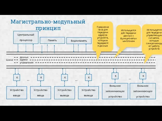 Магистрально-модульный принцип данных адреса управления Шина Устройство ввода Устройство вывода Устройство вывода