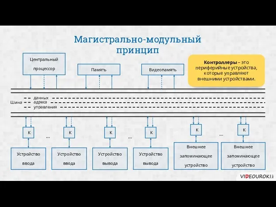 Магистрально-модульный принцип данных адреса управления Шина Устройство ввода Устройство вывода Устройство вывода