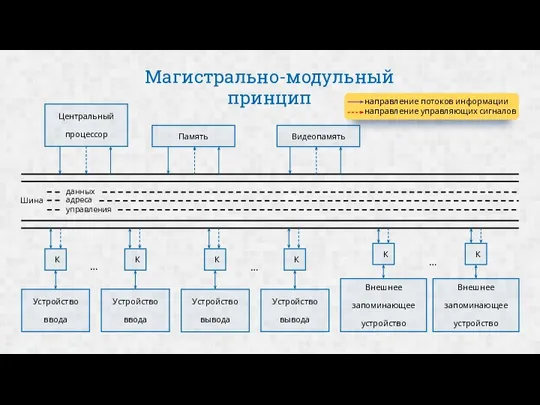 Магистрально-модульный принцип данных адреса управления Шина Устройство ввода Устройство вывода Устройство вывода