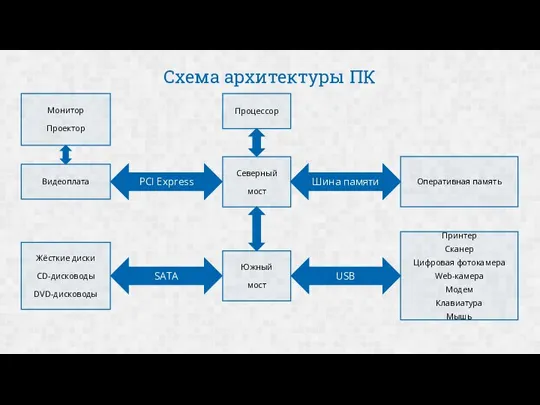 Схема архитектуры ПК Процессор Северный мост Южный мост Оперативная память Жёсткие диски