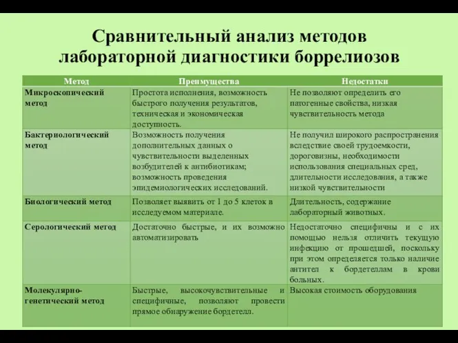 Сравнительный анализ методов лабораторной диагностики боррелиозов