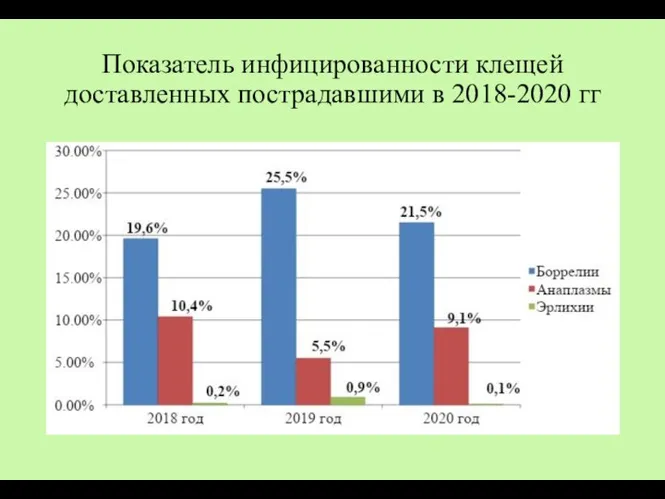 Показатель инфицированности клещей доставленных пострадавшими в 2018-2020 гг