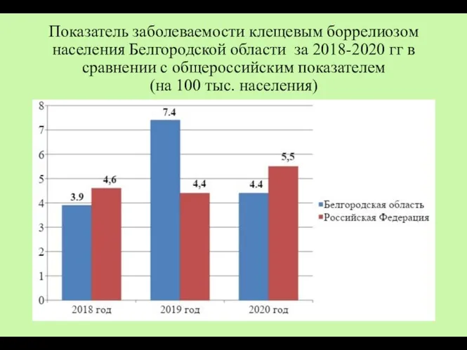 Показатель заболеваемости клещевым боррелиозом населения Белгородской области за 2018-2020 гг в сравнении