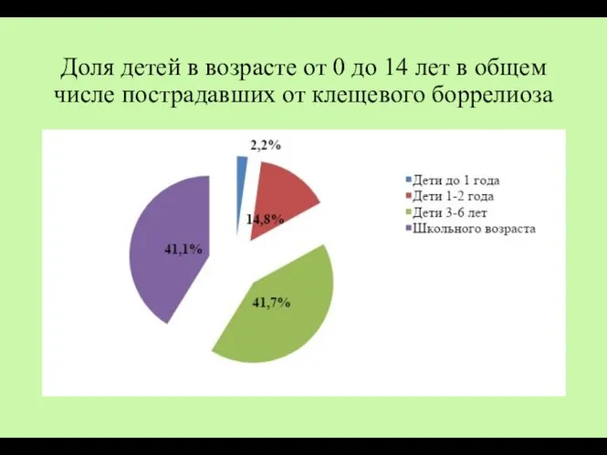 Доля детей в возрасте от 0 до 14 лет в общем числе пострадавших от клещевого боррелиоза