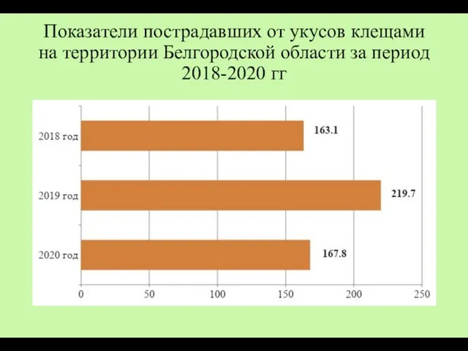 Показатели пострадавших от укусов клещами на территории Белгородской области за период 2018-2020 гг