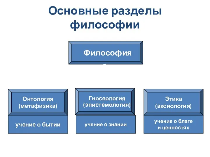 Основные разделы философии Философия Онтология (метафизика) Гносеология (эпистемология) Этика (аксиология) учение о