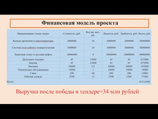 Финансовая модель проекта Выручка после победы в тендере=34 млн рублей