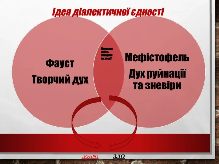 Неординарність спонукання до дії ДОБРО ЗЛО Ідея діалектичної єдності