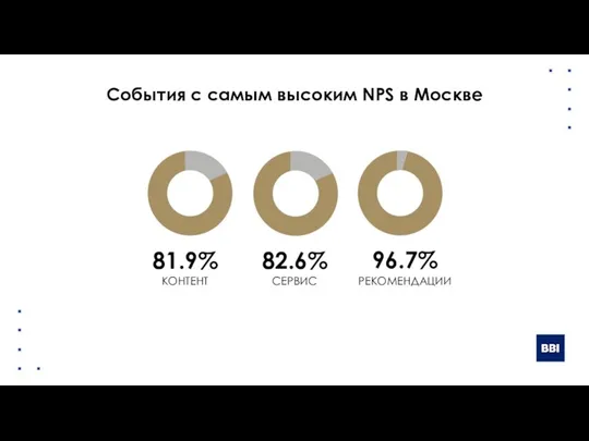 События с самым высоким NPS в Москве 81.9% КОНТЕНТ 82.6% СЕРВИС 96.7% РЕКОМЕНДАЦИИ