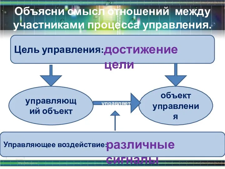 Объясни смысл отношений между участниками процесса управления. Цель управления: Управляющее воздействие: управляющий