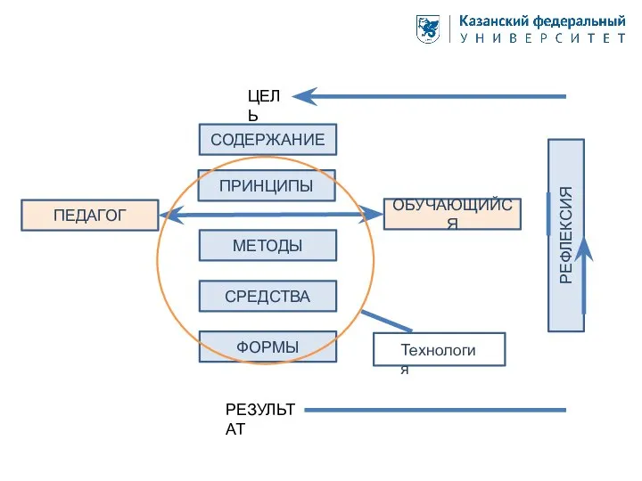 СОДЕРЖАНИЕ ПРИНЦИПЫ МЕТОДЫ СРЕДСТВА ФОРМЫ ОБУЧАЮЩИЙСЯ ПЕДАГОГ ЦЕЛЬ РЕЗУЛЬТАТ РЕФЛЕКСИЯ Технология
