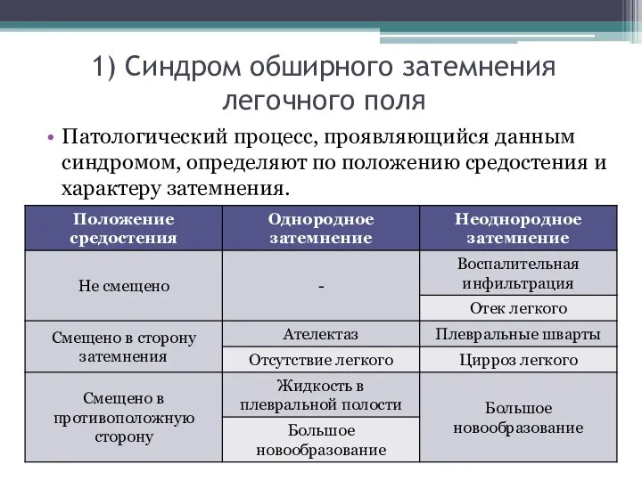 1) Синдром обширного затемнения легочного поля Патологический процесс, проявляющийся данным синдромом, определяют