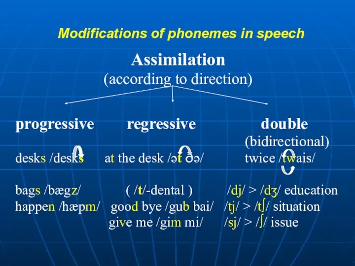 Modifications of phonemes in speech Assimilation (according to direction) progressive regressive double