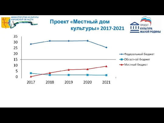 Проект «Местный дом культуры» 2017-2021