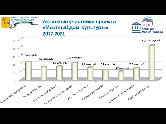 Активные участники проекта «Местный дом культуры» 2017-2021