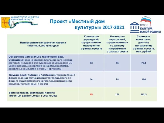 Проект «Местный дом культуры» 2017-2021