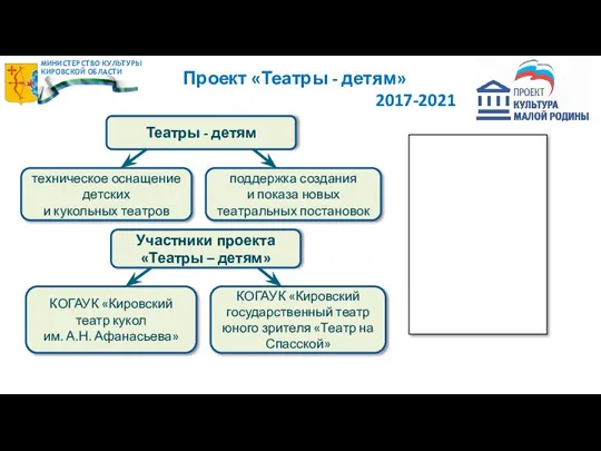 Проект «Театры - детям» 2017-2021 Театры - детям техническое оснащение детских и