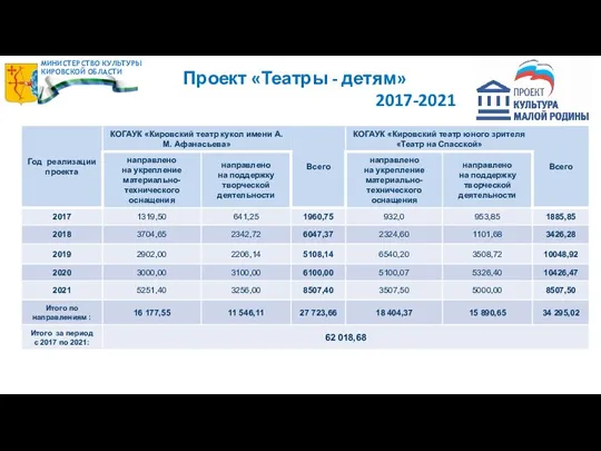 Проект «Театры - детям» 2017-2021