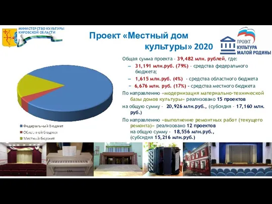 Проект «Местный дом культуры» 2020 Общая сумма проекта – 39,482 млн. рублей,