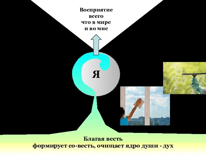 Я Благая весть формирует со-весть, очищает ядро души - дух Восприятие всего