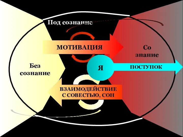 Без сознание Со знание Под сознание ВЗАИМОДЕЙСТВИЕ С СОВЕСТЬЮ, СОН МОТИВАЦИЯ Я ПОСТУПОК