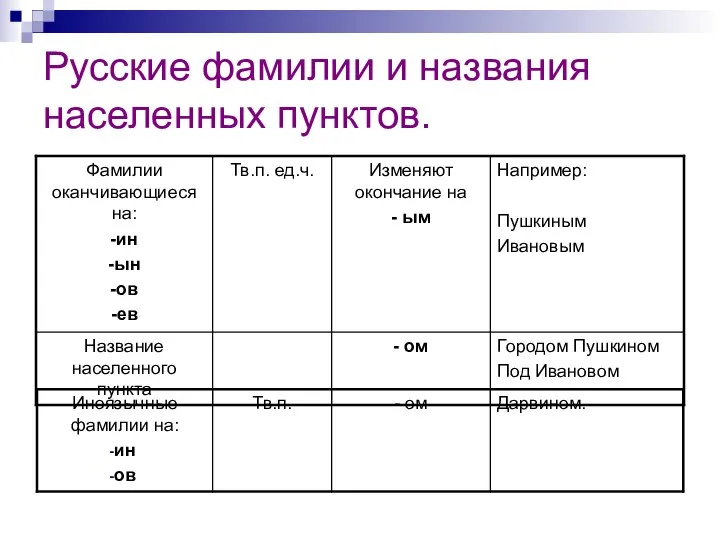 Русские фамилии и названия населенных пунктов.