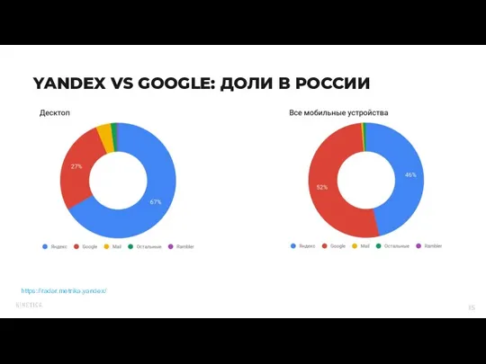 https://radar.metrika.yandex/ YANDEX VS GOOGLE: ДОЛИ В РОССИИ