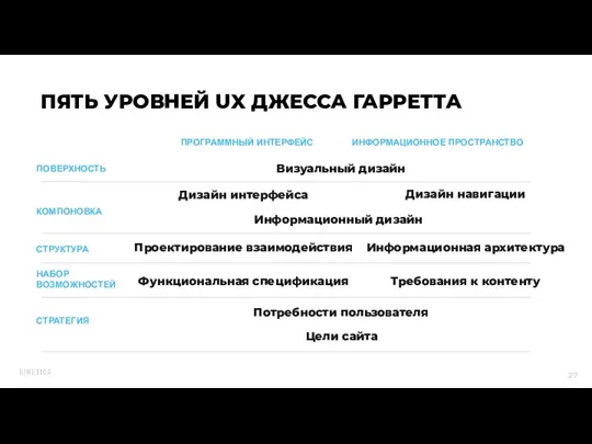 ПЯТЬ УРОВНЕЙ UX ДЖЕССА ГАРРЕТТА Визуальный дизайн ИНФОРМАЦИОННОЕ ПРОСТРАНСТВО ПОВЕРХНОСТЬ Дизайн интерфейса