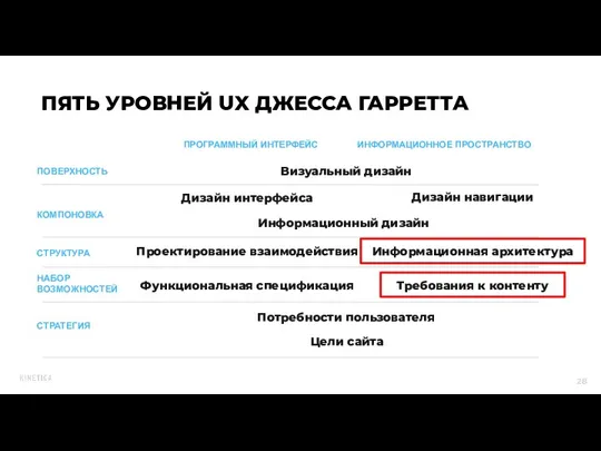 ПЯТЬ УРОВНЕЙ UX ДЖЕССА ГАРРЕТТА Визуальный дизайн ИНФОРМАЦИОННОЕ ПРОСТРАНСТВО ПОВЕРХНОСТЬ Дизайн интерфейса