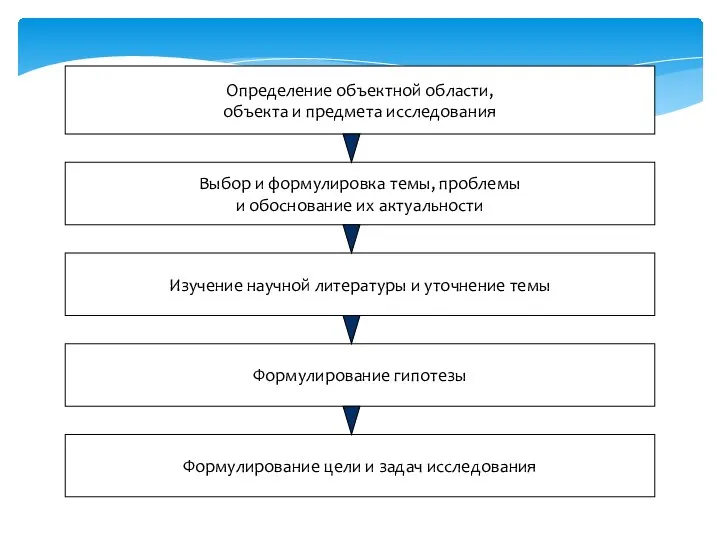 Определение объектной области, объекта и предмета исследования Выбор и формулировка темы, проблемы