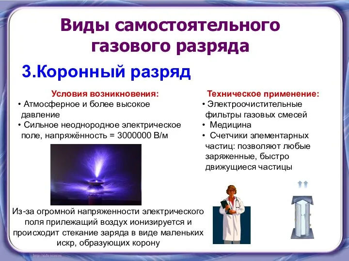 Виды самостоятельного газового разряда 3.Коронный разряд Условия возникновения: Атмосферное и более высокое