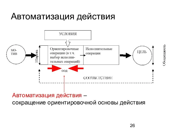 Автоматизация действия Автоматизация действия – сокращение ориентировочной основы действия ООД