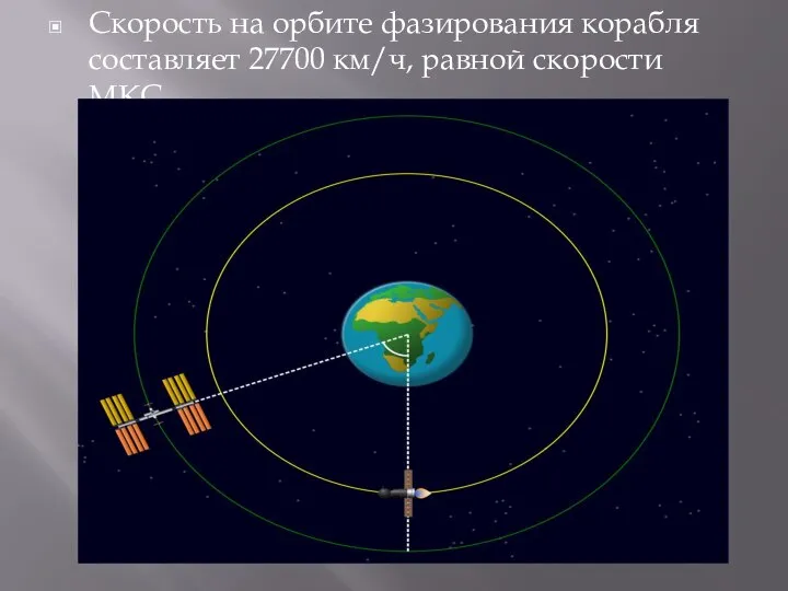 Скорость на орбите фазирования корабля составляет 27700 км/ч, равной скорости МКС.