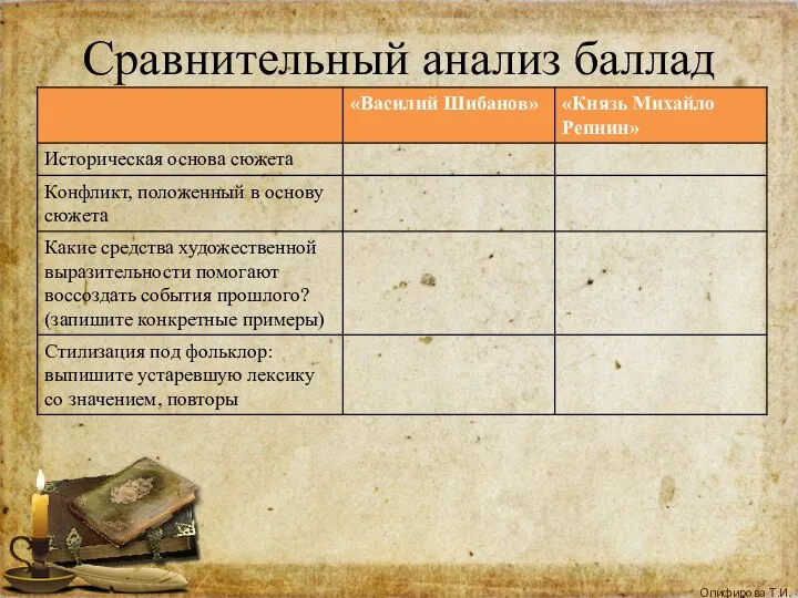 Сравнительный анализ баллад