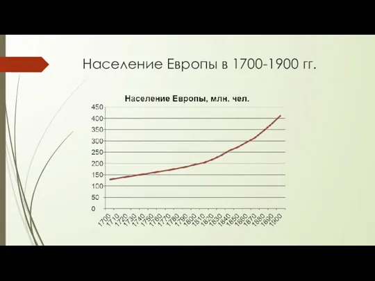 Население Европы в 1700-1900 гг.